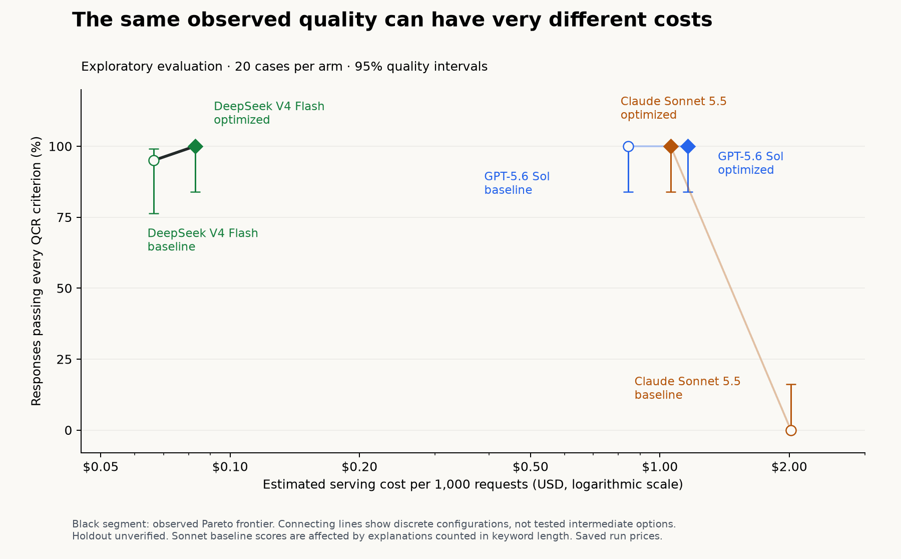 Observed QCR pass rate versus estimated serving cost. DeepSeek V4 Flash baseline (95%, $0.0664 per 1,000 requests) and optimized (100%, $0.0829) form the observed frontier.
